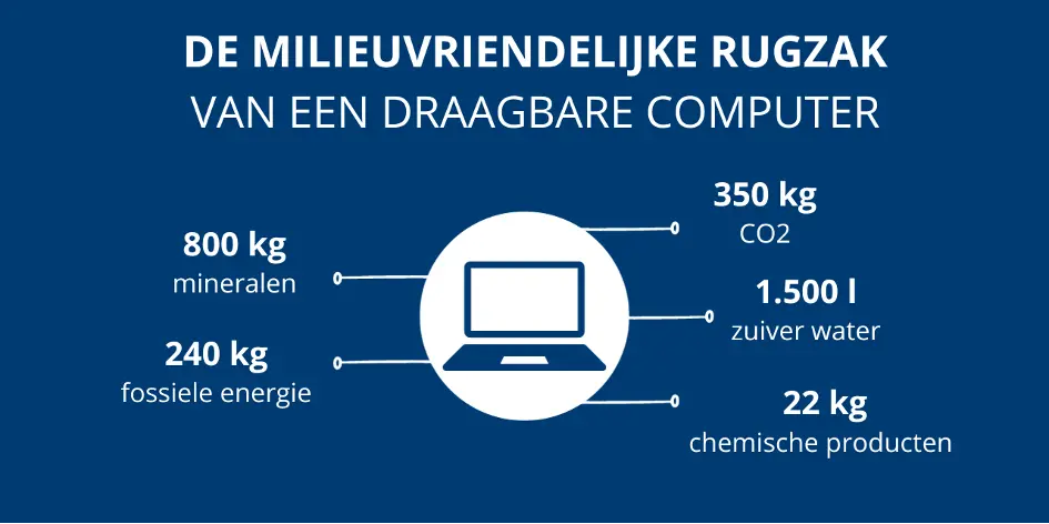 data van de "milieuvriendelijke rugzak" van een draagbare computer