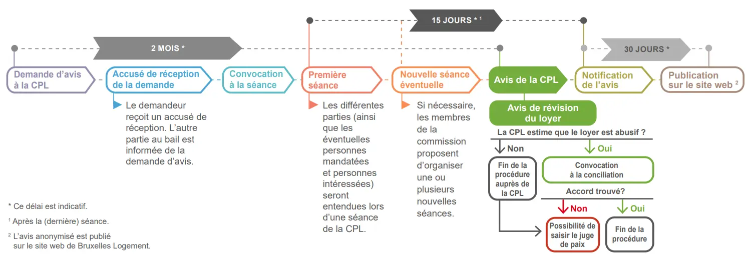 Délais et procédure avis CPL FR