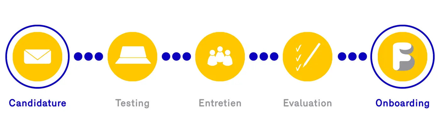 processus recrutement