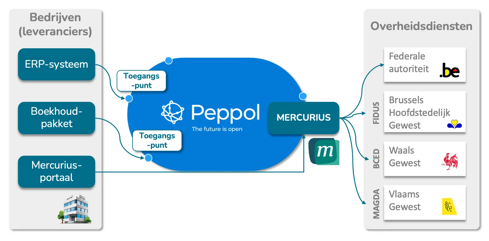 schema van het traject dat een elektronische factuur aflegt via het Peppol-netwerk